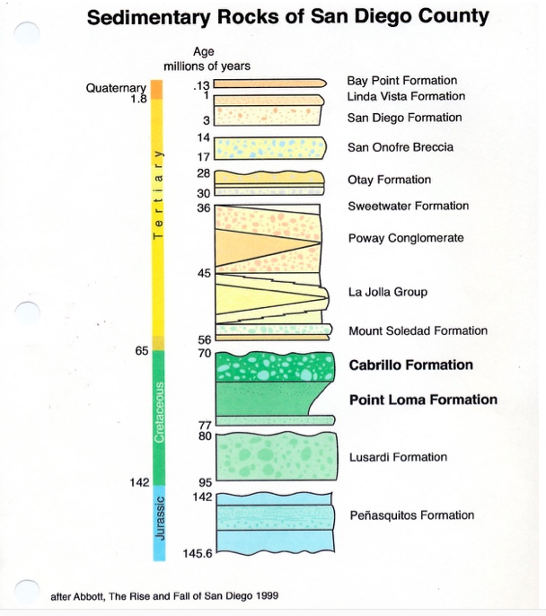 Sedimentary Rocks of San Diego