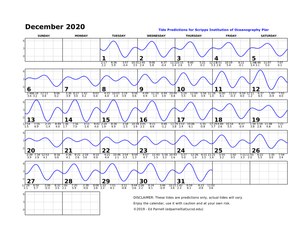 December 2020 calendar with single squiggly horizontal line through squares indicates high and low tides. Everyday the line goes down twice and up twice. The lowest tide during park hours is at 3:11pm on the 14th. This tide is a negative 1.6. Contact edparnell@ucsd.edu for more details about the calendar.