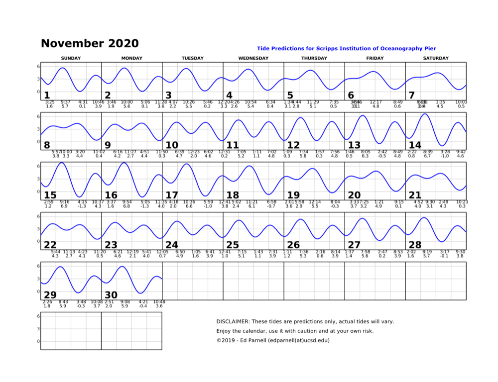 November 2020 calendar with single squiggly horizontal line through squares indicates high and low tides. Everyday the line goes down twice and up twice. The lowest tide during park hours is at 4:15pm on the 15th. This tide is a negative 1.3. Contact edparnell@ucsd.edu for more details about the calendar.