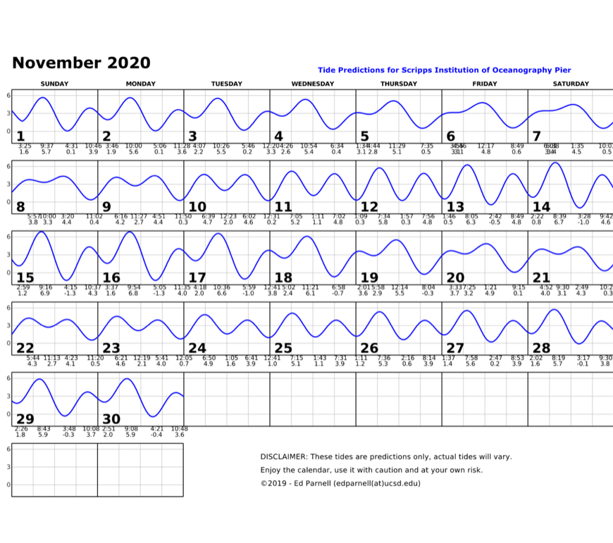 November 2020 calendar with single squiggly horizontal line through squares indicates high and low tides. Everyday the line goes down twice and up twice. The lowest tide during park hours is at 4:15pm on the 15th. This tide is a negative 1.3. Contact edparnell@ucsd.edu for more details about the calendar.