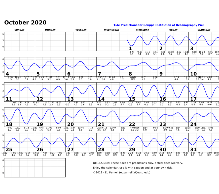 October 2020 calendar with single squiggly horizontal line through squares indicates high and low tides. Everyday the line goes down twice and up twice. The lowest tide during park hours is at 3:33pm on the 16th. This tide is a negative 0.3. Contact edparnell@ucsd.edu for more details about the calendar.