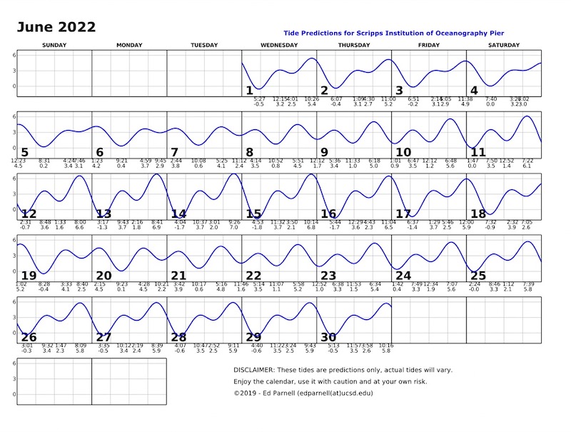 June 2022 calendar with single squiggly horizontal line through squares indicates high and low tides. Everyday the line goes down twice and up twice. Contact edparnell@ucsd.edu for more details about the calendar.