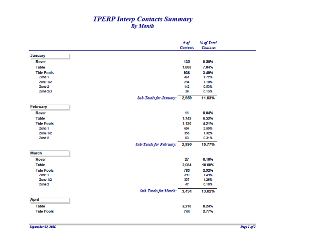 A summary report of contacts