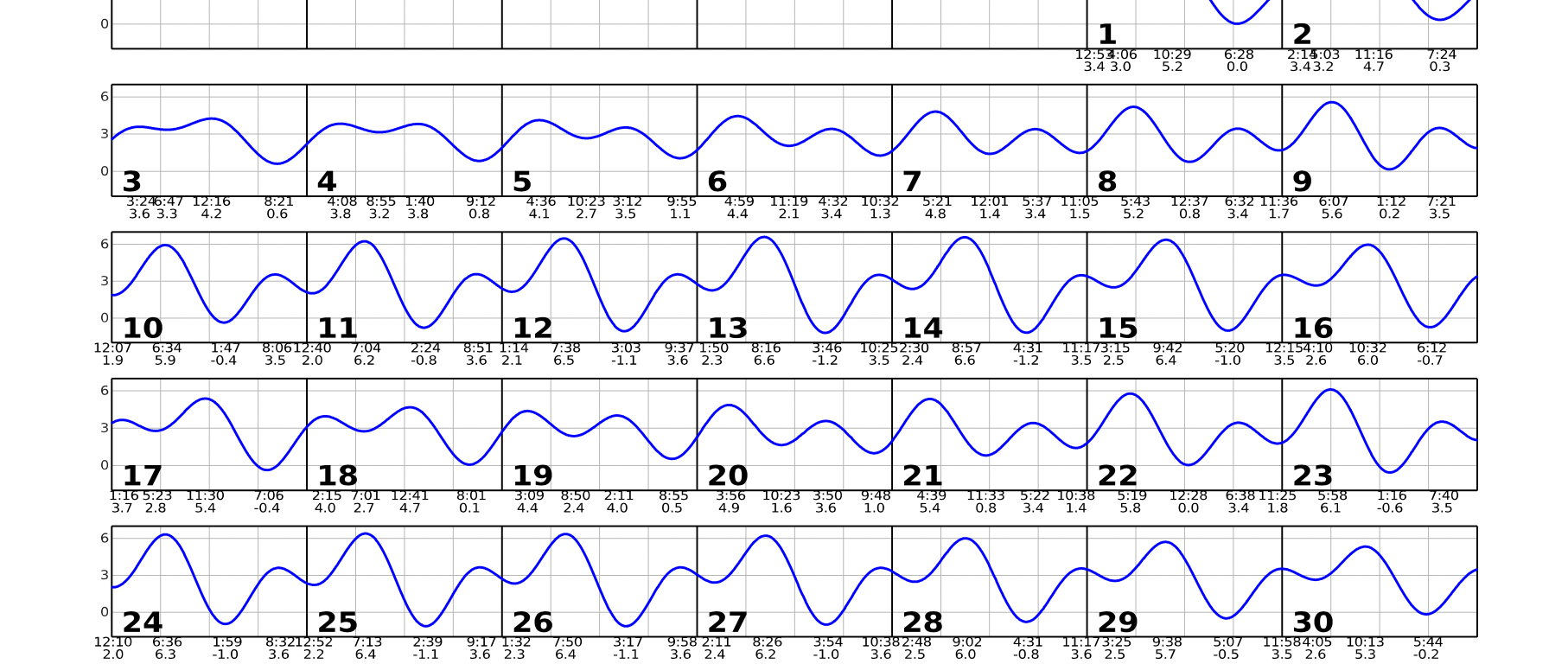 December 2023 calendar with single squiggly horizontal line through squares indicates high and low tides. Everyday the line goes down twice and up twice. Contact edparnell@ucsd.edu for more details about the calendar.