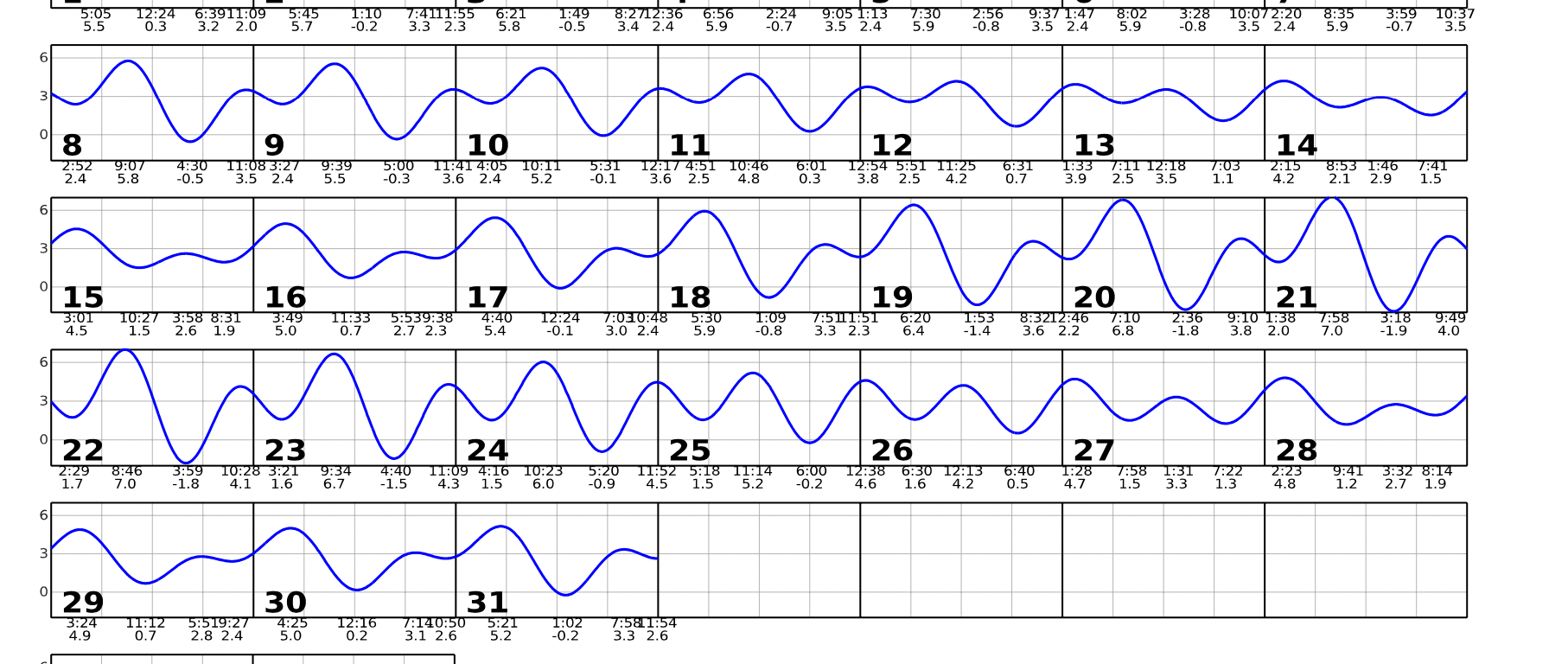 January 2023 calendar with single squiggly horizontal line through squares indicates high and low tides. Everyday the line goes down twice and up twice. Contact edparnell@ucsd.edu for more details about the calendar.