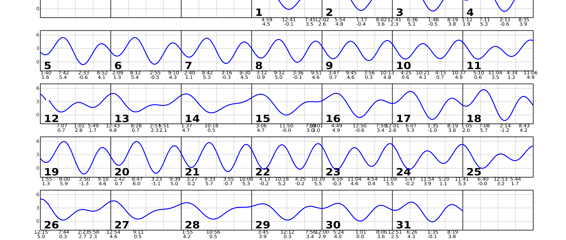 March 2023 calendar with single squiggly horizontal line through squares indicates high and low tides. Everyday the line goes down twice and up twice. Contact edparnell@ucsd.edu for more details about the calendar.