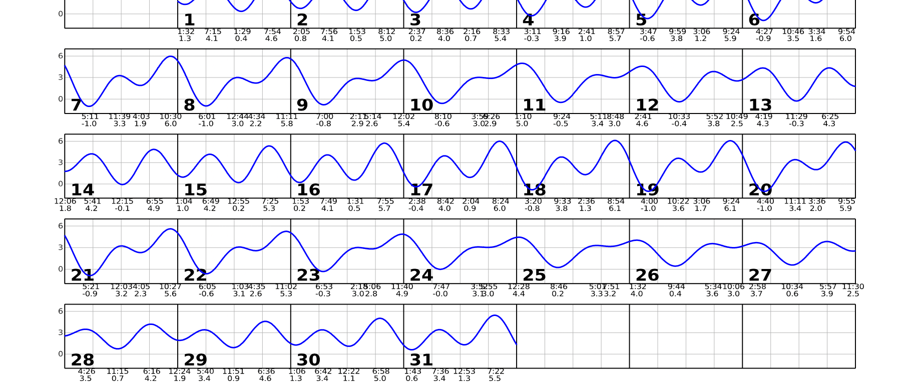 May 2023 calendar with single squiggly horizontal line through squares indicates high and low tides. Everyday the line goes down twice and up twice. Contact edparnell@ucsd.edu for more details about the calendar.