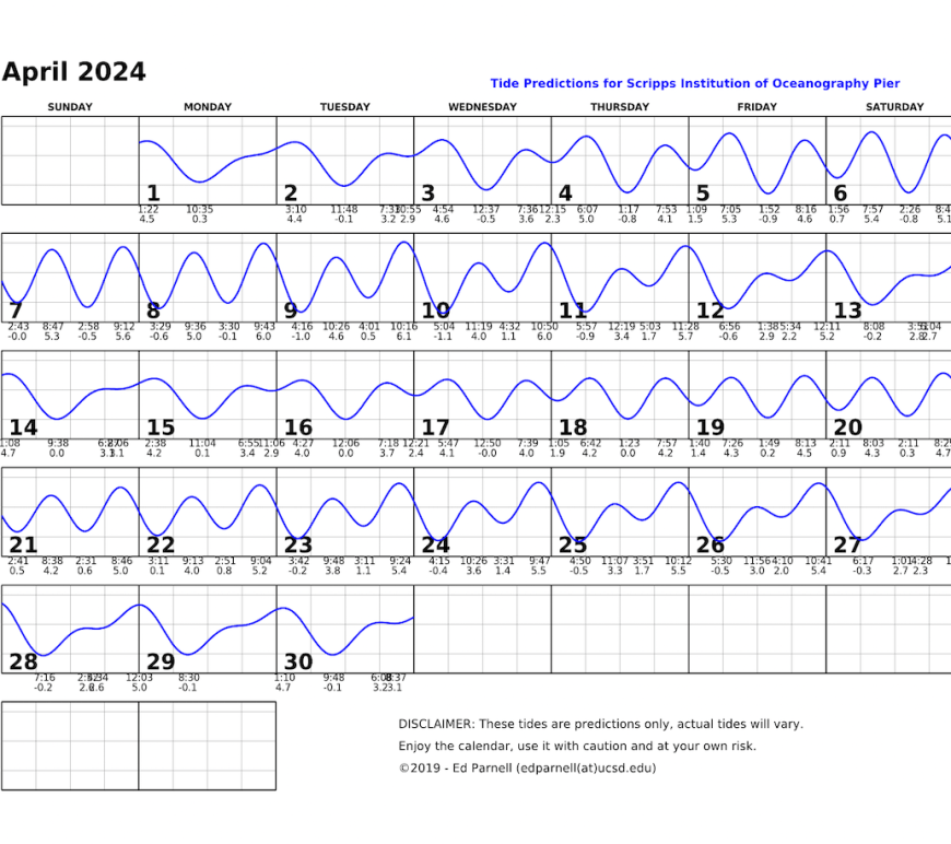 April 2024single squiggly horizontal line through squares indicates high and low tides. Everyday the line goes down twice and up twice. Contact edparnell@ucsd.edu for more details about the calendar.