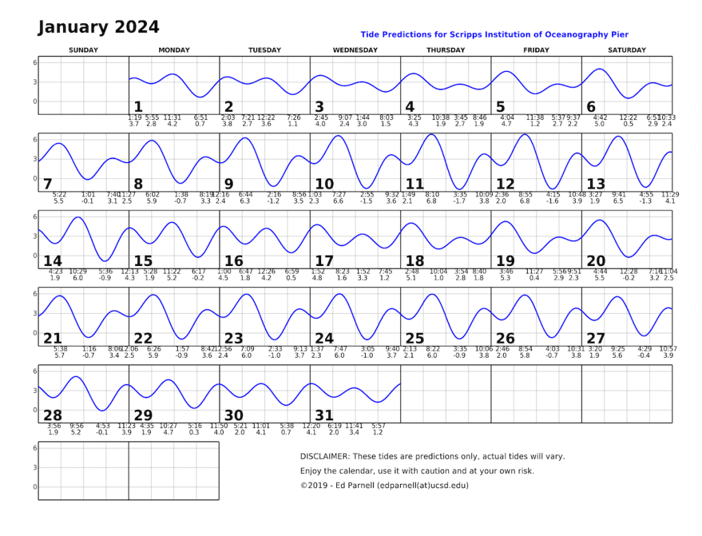 January 2024 calendar with single squiggly horizontal line through squares indicates high and low tides. Everyday the line goes down twice and up twice. Contact edparnell@ucsd.edu for more details about the calendar.