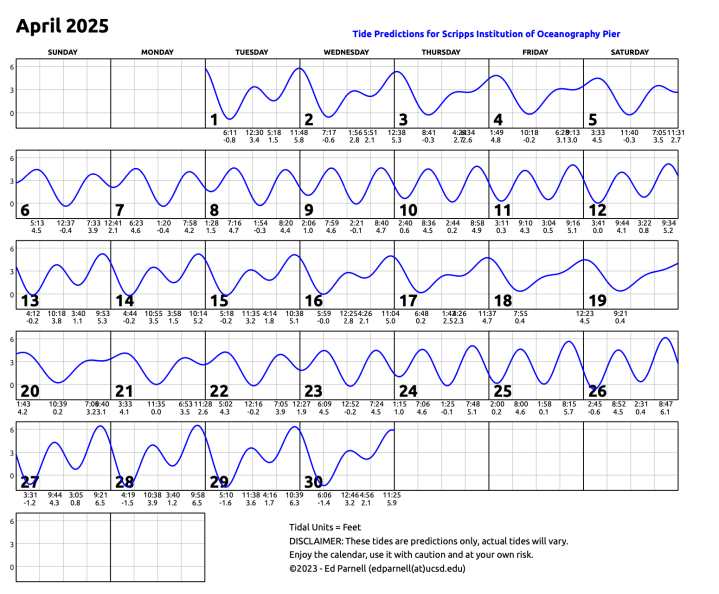 April 2025 calendar with single squiggly horizontal line through squares indicates high and low tides. Everyday the line goes down twice and up twice. Contact edparnell@ucsd.edu for more details about the calendar.