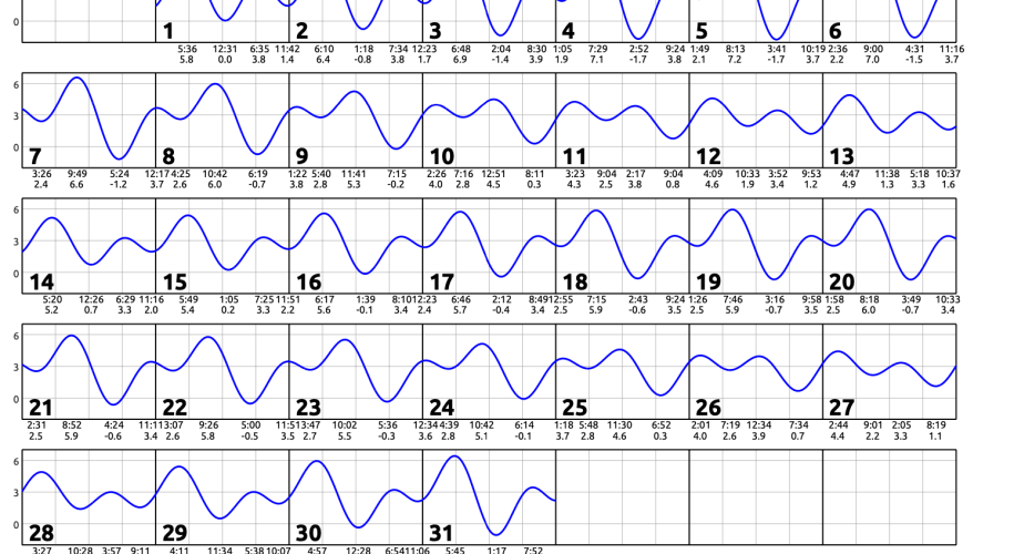 December 2025 calendar with single squiggly horizontal line through squares indicates high and low tides. Everyday the line goes down twice and up twice. Contact edparnell@ucsd.edu for more details about the calendar.