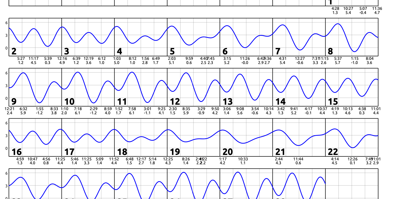 February 2025 calendar with single squiggly horizontal line through squares indicates high and low tides. Everyday the line goes down twice and up twice. Contact edparnell@ucsd.edu for more details about the calendar.