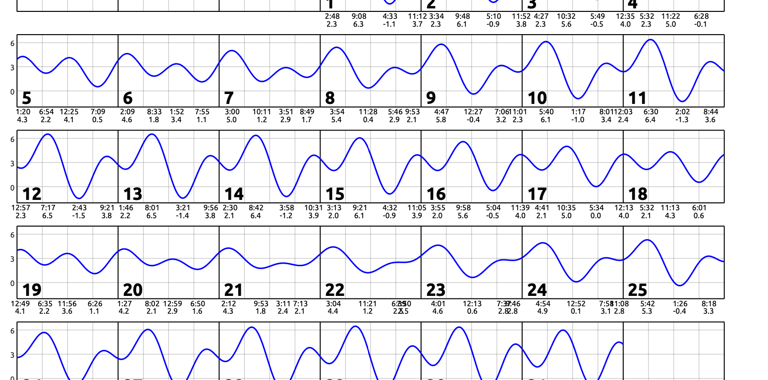 January 2025 calendar with single squiggly horizontal line through squares indicates high and low tides. Everyday the line goes down twice and up twice. Contact edparnell@ucsd.edu for more details about the calendar.