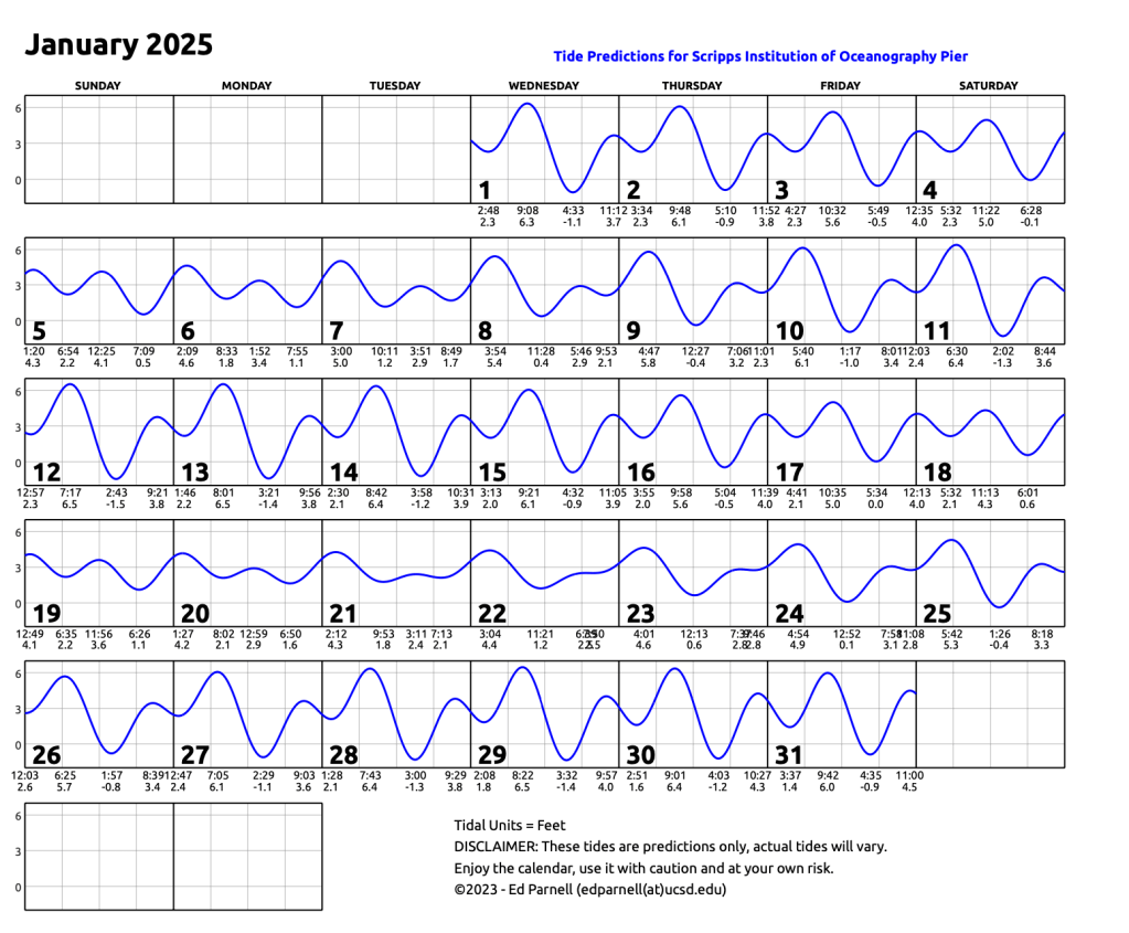 January 2025 calendar with single squiggly horizontal line through squares indicates high and low tides. Everyday the line goes down twice and up twice. Contact edparnell@ucsd.edu for more details about the calendar.