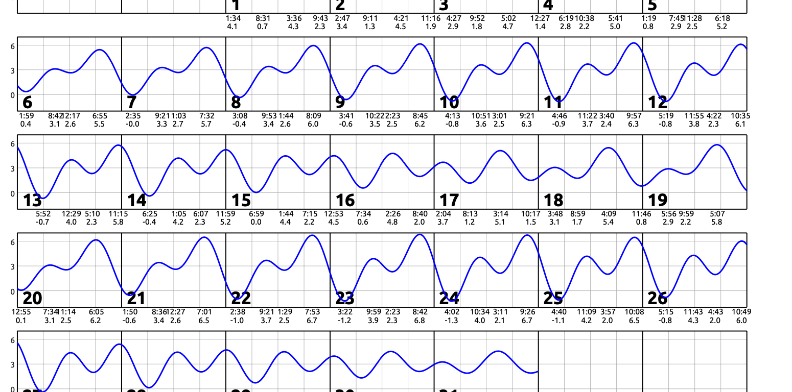 July 2025 calendar with single squiggly horizontal line through squares indicates high and low tides. Everyday the line goes down twice and up twice. Contact edparnell@ucsd.edu for more details about the calendar.
