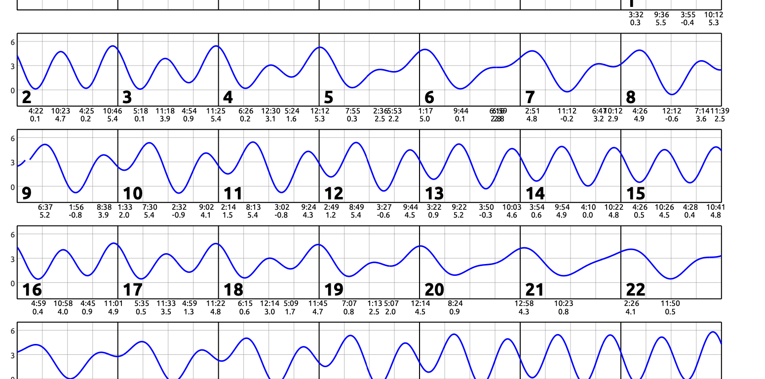 March 2025 calendar with single squiggly horizontal line through squares indicates high and low tides. Everyday the line goes down twice and up twice. Contact edparnell@ucsd.edu for more details about the calendar.