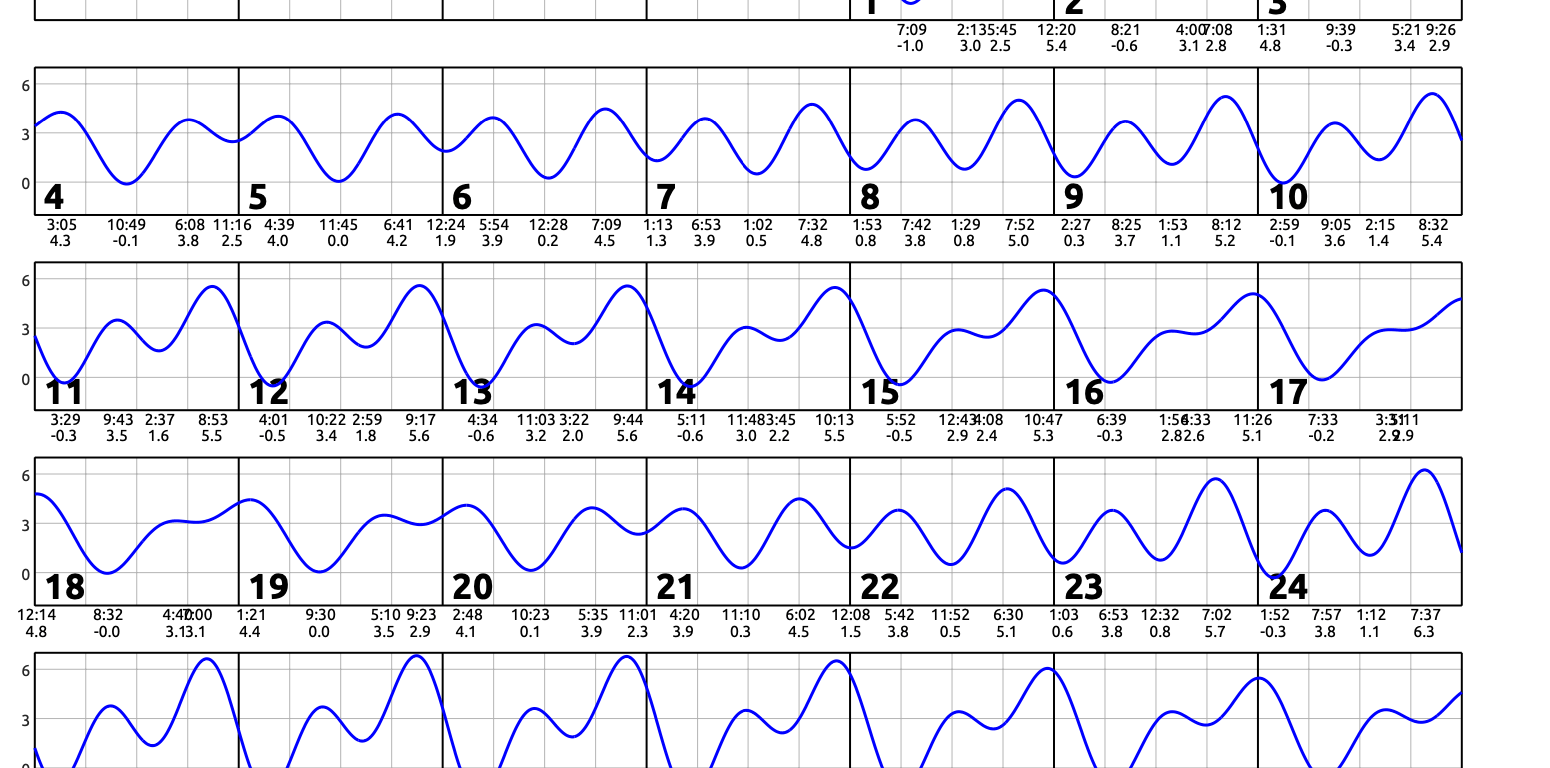 May 2025 calendar with single squiggly horizontal line through squares indicates high and low tides. Everyday the line goes down twice and up twice. Contact edparnell@ucsd.edu for more details about the calendar.