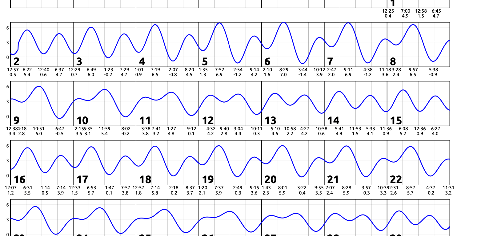 November 2025 calendar with single squiggly horizontal line through squares indicates high and low tides. Everyday the line goes down twice and up twice. Contact edparnell@ucsd.edu for more details about the calendar.