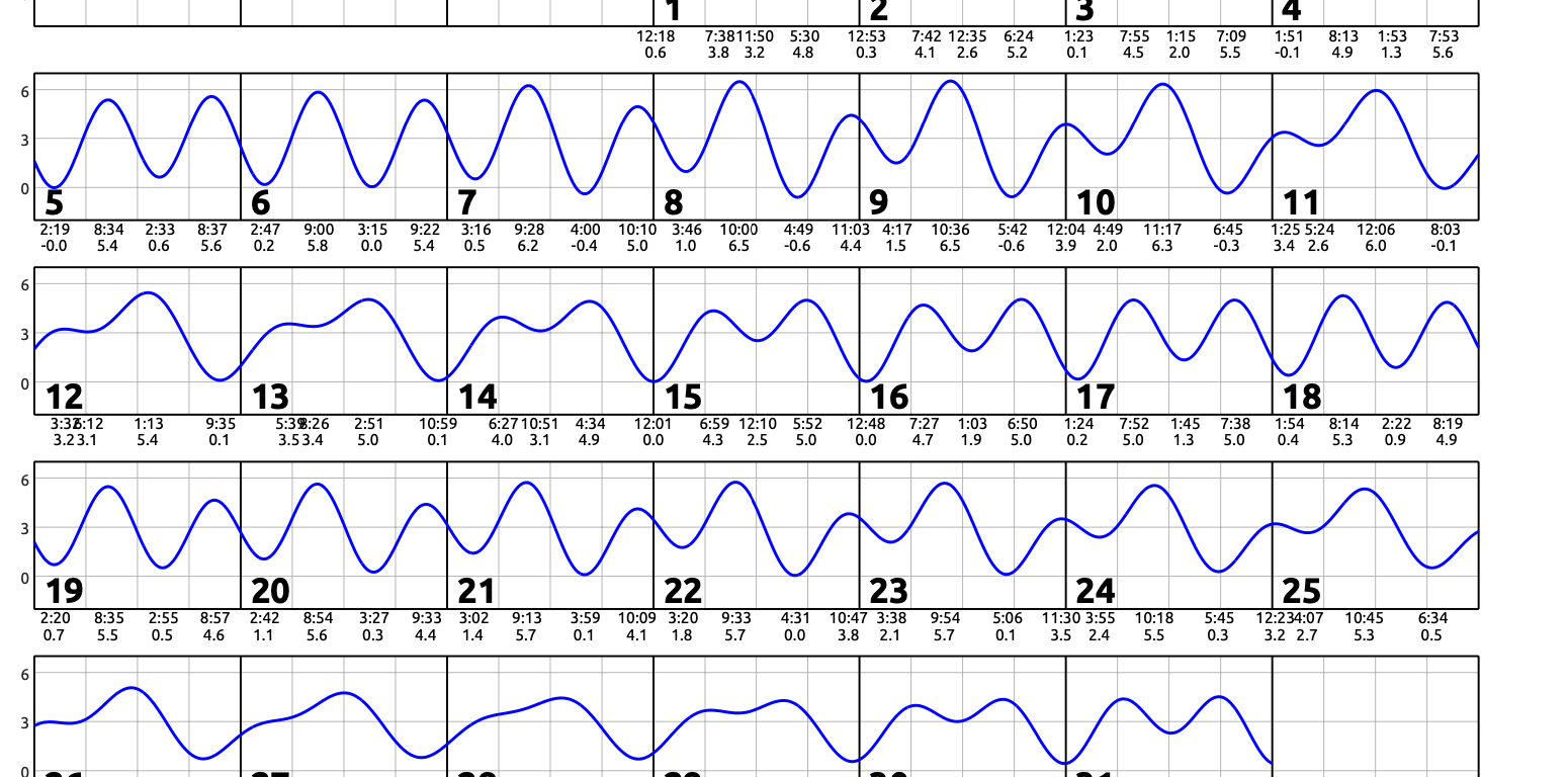 October 2025 calendar with single squiggly horizontal line through squares indicates high and low tides. Everyday the line goes down twice and up twice. Contact edparnell@ucsd.edu for more details about the calendar.
