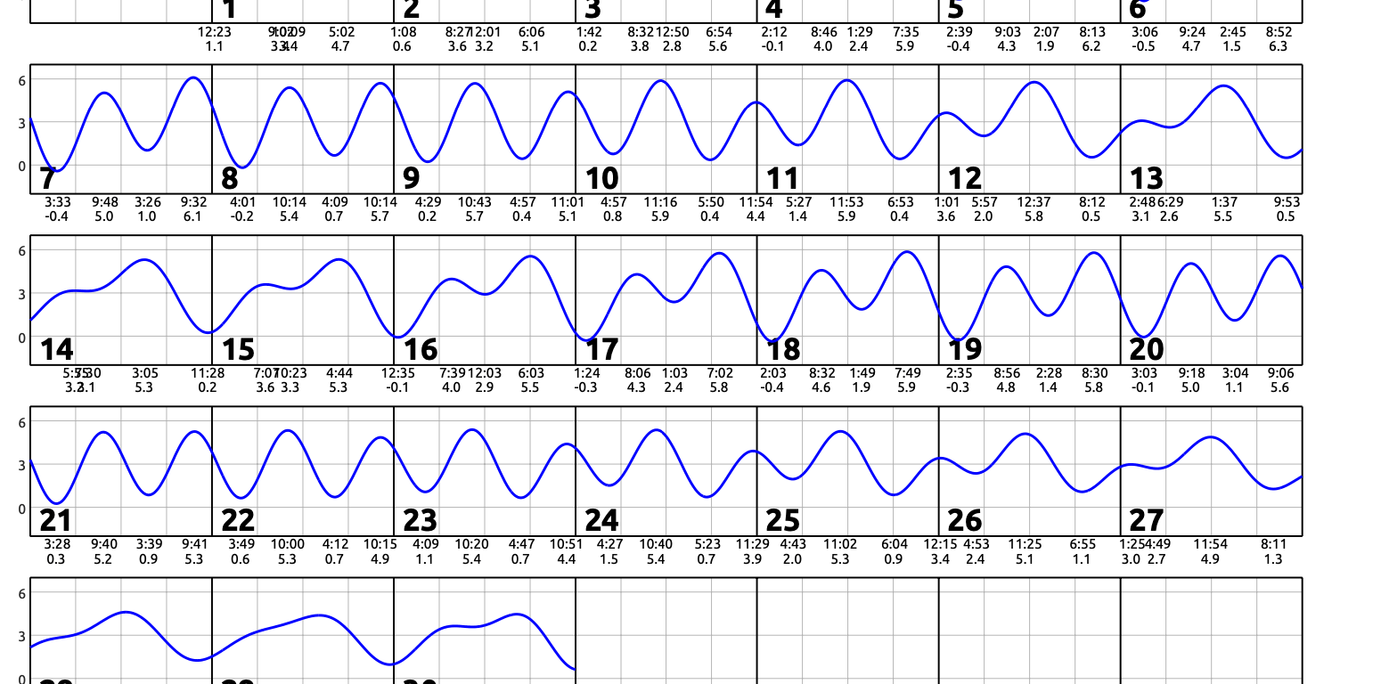September 2025 calendar with single squiggly horizontal line through squares indicates high and low tides. Everyday the line goes down twice and up twice. Contact edparnell@ucsd.edu for more details about the calendar.