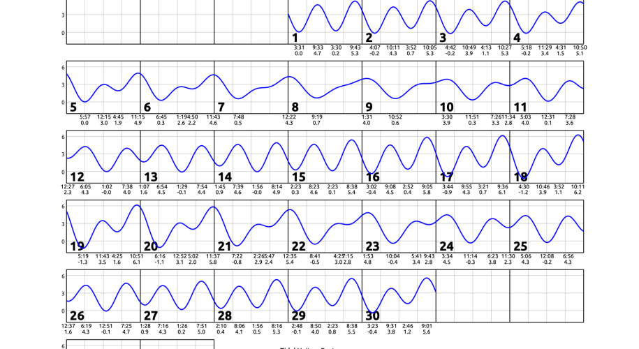 April 2026 calendar with single squiggly horizontal line through squares indicates high and low tides. Everyday the line goes down twice and up twice. Contact edparnell@ucsd.edu for more details about the calendar.