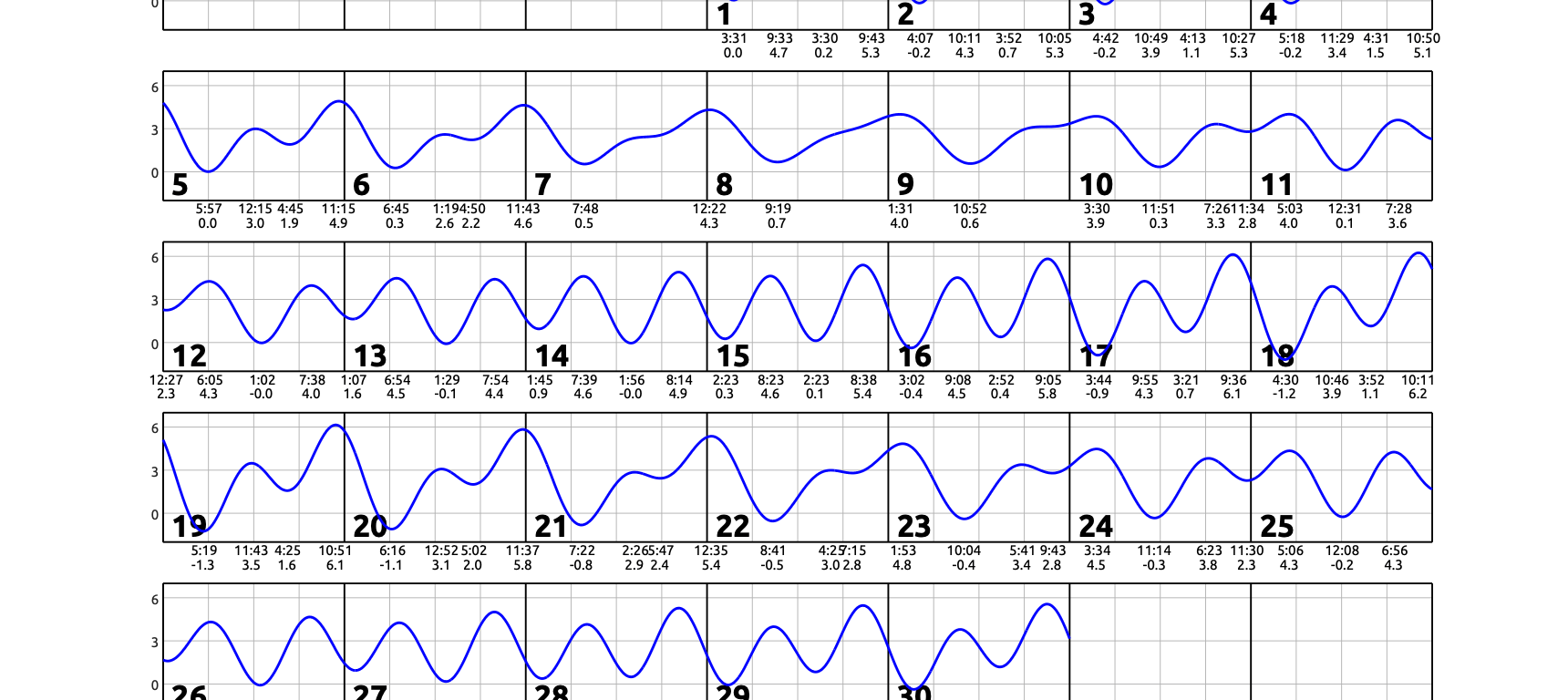April 2026 calendar with single squiggly horizontal line through squares indicates high and low tides. Everyday the line goes down twice and up twice. Contact edparnell@ucsd.edu for more details about the calendar.