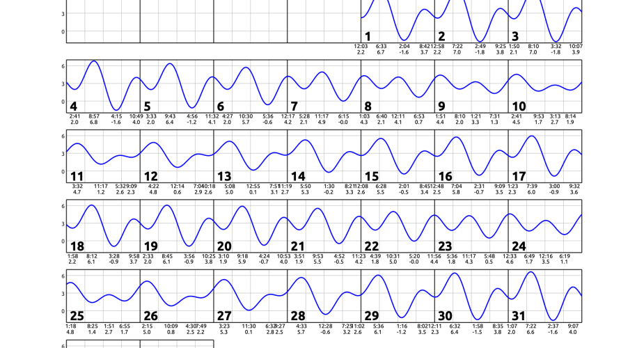 January 2026 calendar with single squiggly horizontal line through squares indicates high and low tides. Everyday the line goes down twice and up twice. Contact edparnell@ucsd.edu for more details about the calendar.
