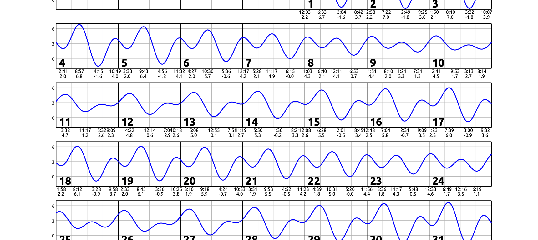 January 2026 calendar with single squiggly horizontal line through squares indicates high and low tides. Everyday the line goes down twice and up twice. Contact edparnell@ucsd.edu for more details about the calendar.