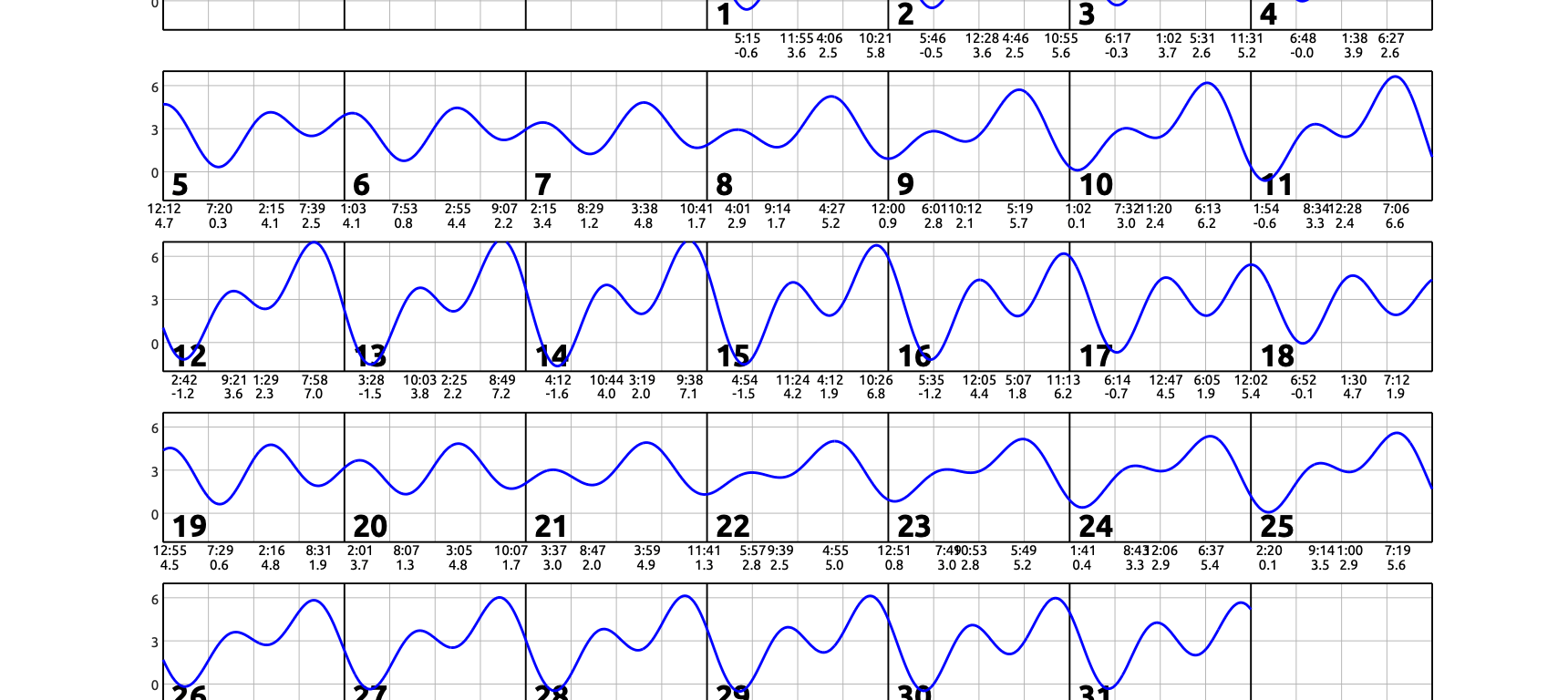 July 2026 calendar with single squiggly horizontal line through squares indicates high and low tides. Everyday the line goes down twice and up twice. Contact edparnell@ucsd.edu for more details about the calendar.