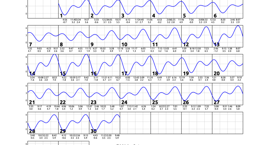 June 2026 calendar with single squiggly horizontal line through squares indicates high and low tides. Everyday the line goes down twice and up twice. Contact edparnell@ucsd.edu for more details about the calendar.