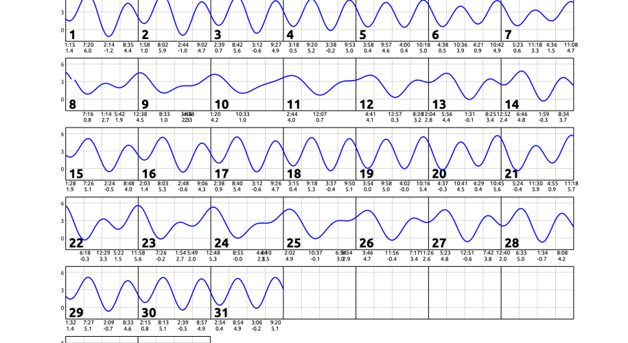 March 2026 calendar with single squiggly horizontal line through squares indicates high and low tides. Everyday the line goes down twice and up twice. Contact edparnell@ucsd.edu for more details about the calendar.