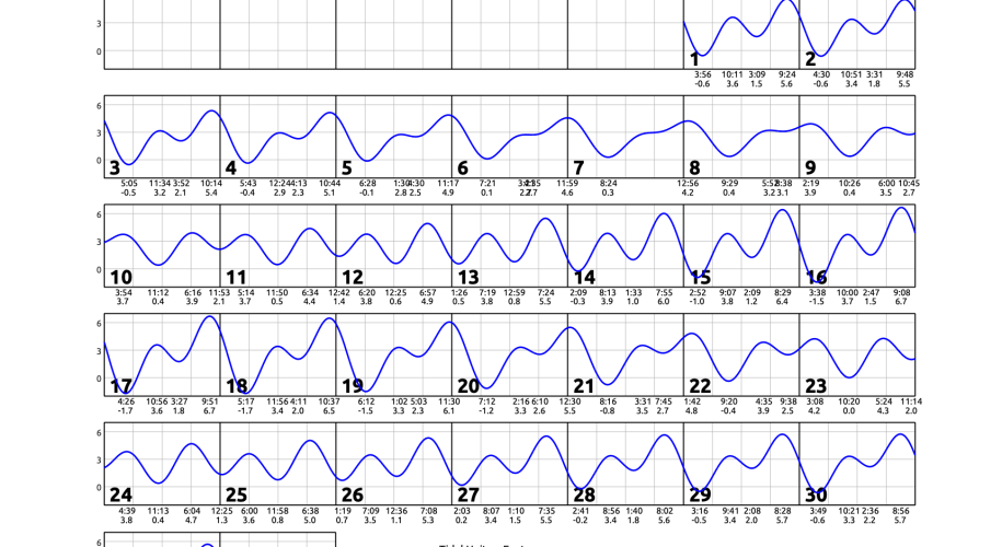 May 2026 calendar with single squiggly horizontal line through squares indicates high and low tides. Everyday the line goes down twice and up twice. Contact edparnell@ucsd.edu for more details about the calendar.