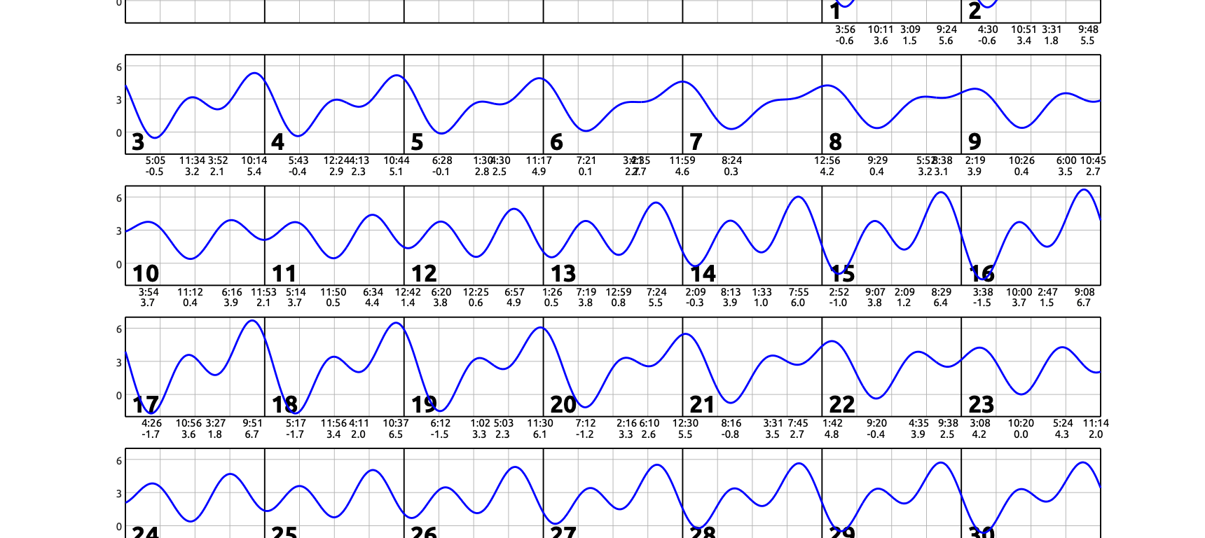 May 2026 calendar with single squiggly horizontal line through squares indicates high and low tides. Everyday the line goes down twice and up twice. Contact edparnell@ucsd.edu for more details about the calendar.