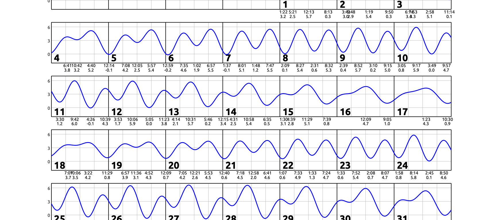 October 2026 calendar with single squiggly horizontal line through squares indicates high and low tides. Everyday the line goes down twice and up twice. Contact edparnell@ucsd.edu for more details about the calendar.